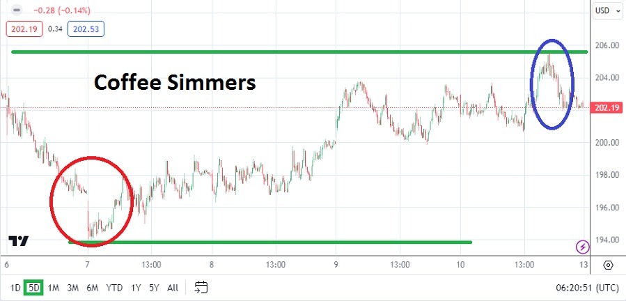 Pronóstico del Precio del Café Semana 13 - 17 Mayo (Gráfico)